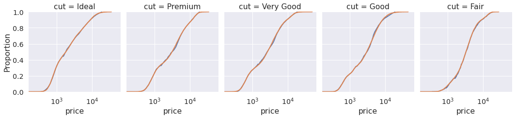 Empirical and simulated CDF plots for diamond prices per cut category